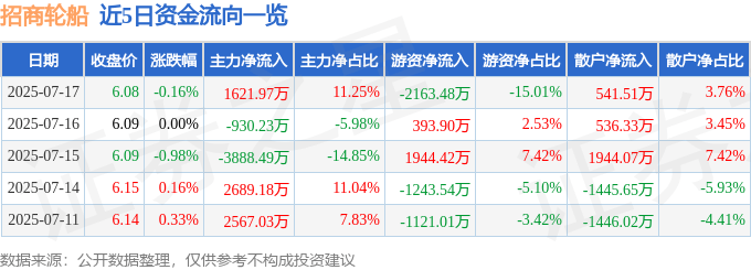 股票行情快报:招商轮船(601872)7月17日主力资金净买入1621.97万元