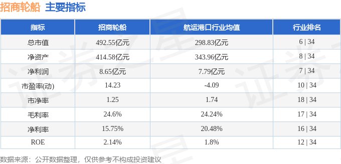 股票行情快报：招商轮船（601872）8月18日主力资金净卖出1739.81万元