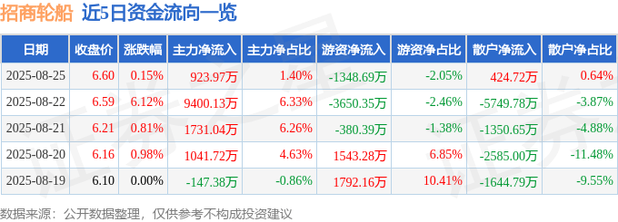 股票行情快报：招商轮船（601872）8月25日主力资金净买入923.97万元