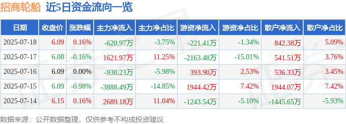 股票行情快报:招商轮船(601872)7月18日主力资金净卖出620.97万元