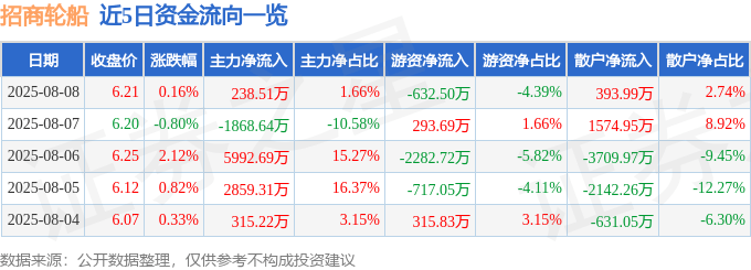股票行情快报：招商轮船（601872）8月8日主力资金净买入238.51万元