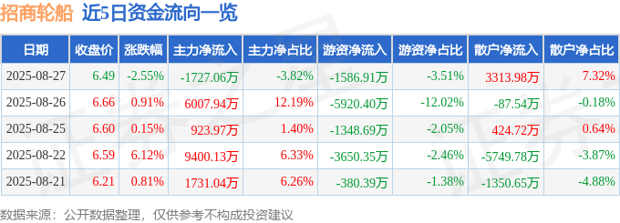 股票行情快报：招商轮船（601872）8月27日主力资金净卖出1727.06万元