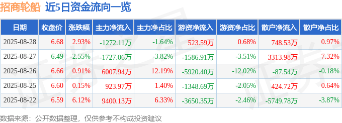 股票行情快报:招商轮船(601872)8月28日主力资金净卖出1272.11万元