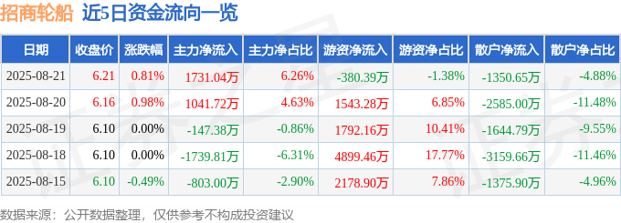 股票行情快报:招商轮船(601872)8月21日主力资金净买入1731.04万元