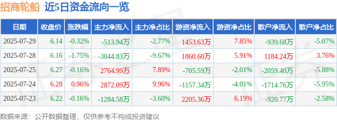 股票行情快报：招商轮船（601872）7月29日主力资金净卖出513.94万元