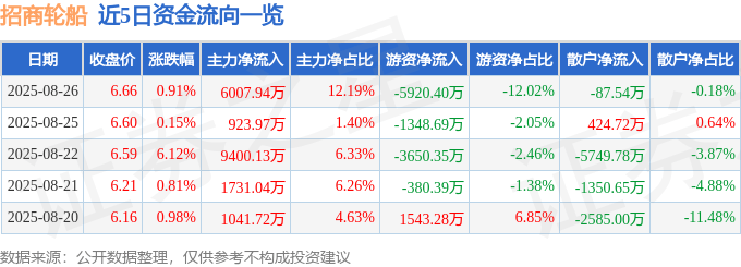 股票行情快报：招商轮船（601872）8月26日主力资金净买入6007.94万元