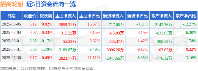 股票行情快报：招商轮船（601872）8月5日主力资金净买入2859.31万元