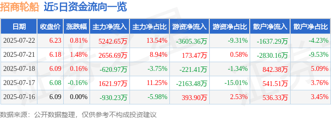 股票行情快报:招商轮船(601872)7月22日主力资金净买入5242.65万元