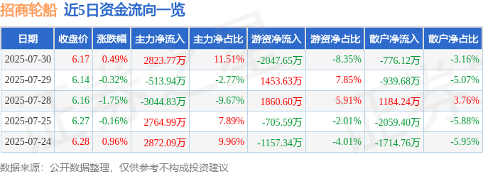股票行情快报：招商轮船（601872）7月30日主力资金净买入2823.77万元