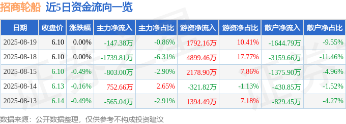 股票行情快报：招商轮船（601872）8月19日主力资金净卖出147.38万元