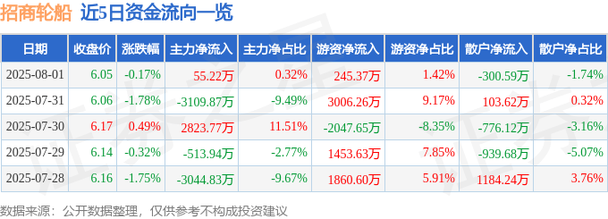 股票行情快报：招商轮船（601872）8月1日主力资金净买入55.22万元