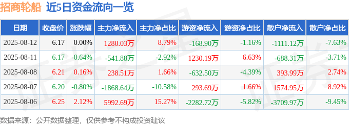 股票行情快报：招商轮船（601872）8月12日主力资金净买入1280.03万元