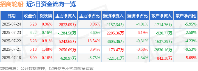 股票行情快报：招商轮船（601872）7月24日主力资金净买入2872.09万元
