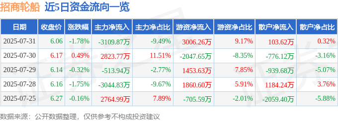 股票行情快报：招商轮船（601872）7月31日主力资金净卖出3109.87万元