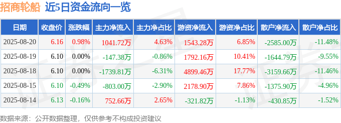 股票行情快报：招商轮船（601872）8月20日主力资金净买入1041.72万元