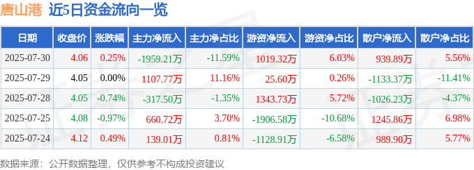 股票行情快报：唐山港（601000）7月30日主力资金净卖出1959.21万元