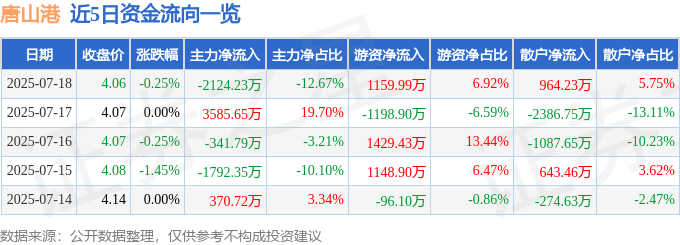 股票行情快报：唐山港（601000）7月18日主力资金净卖出2124.23万元