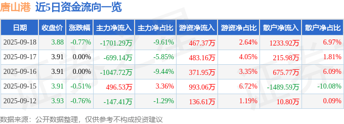 股票行情快报：唐山港（601000）9月18日主力资金净卖出1701.29万元