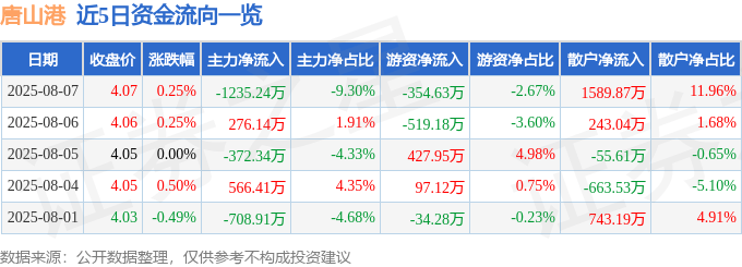 股票行情快报：唐山港（601000）8月7日主力资金净卖出1235.24万元