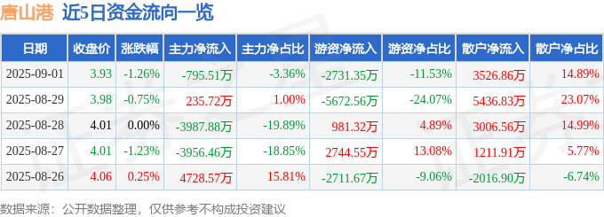 股票行情快报:唐山港(601000)9月1日主力资金净卖出795.51万元