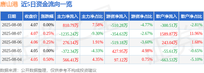 股票行情快报：唐山港（601000）8月8日主力资金净买入810.79万元