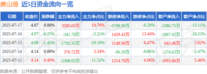 股票行情快报:唐山港(601000)7月17日主力资金净买入3585.65万元
