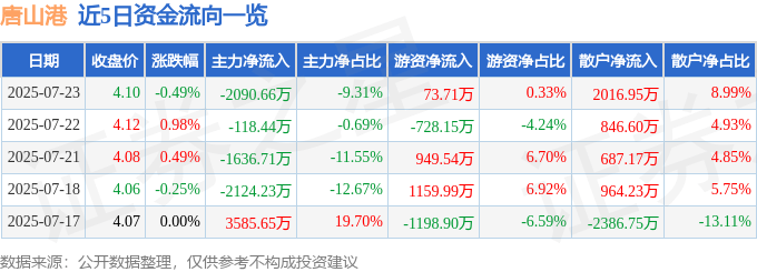股票行情快报：唐山港（601000）7月23日主力资金净卖出2090.66万元