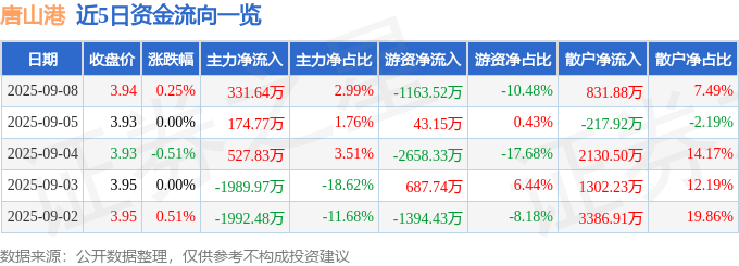 股票行情快报：唐山港（601000）9月8日主力资金净买入331.64万元