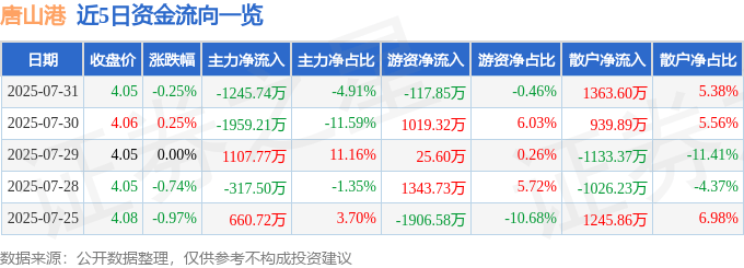 股票行情快报：唐山港（601000）7月31日主力资金净卖出1245.74万元