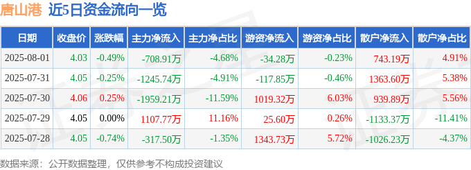 股票行情快报：唐山港（601000）8月1日主力资金净卖出708.91万元
