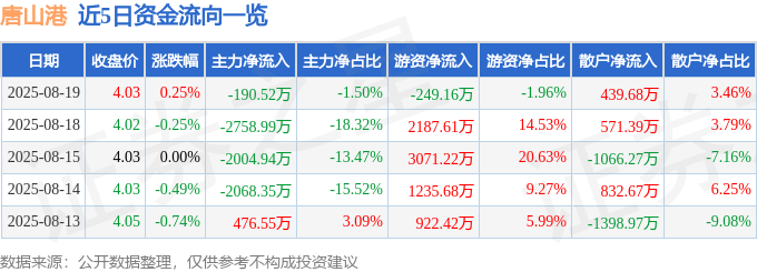 股票行情快报:唐山港(601000)8月19日主力资金净卖出190.52万元