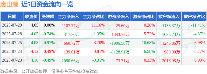 股票行情快报：唐山港（601000）7月29日主力资金净买入1107.77万元