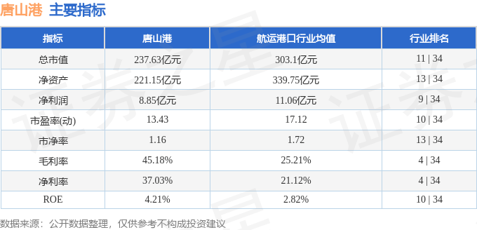 股票行情快报：唐山港（601000）8月28日主力资金净卖出3987.88万元