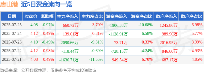 股票行情快报：唐山港（601000）7月25日主力资金净买入660.72万元