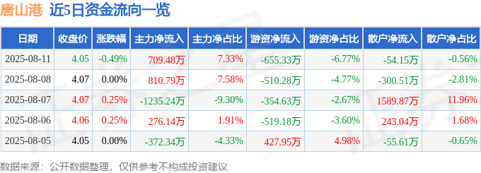 股票行情快报：唐山港（601000）8月11日主力资金净买入709.48万元
