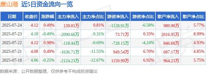 股票行情快报：唐山港（601000）7月24日主力资金净买入139.01万元
