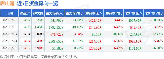 股票行情快报：唐山港（601000）7月16日主力资金净卖出341.79万元