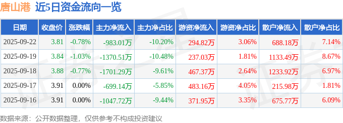 股票行情快报：唐山港（601000）9月22日主力资金净卖出983.01万元