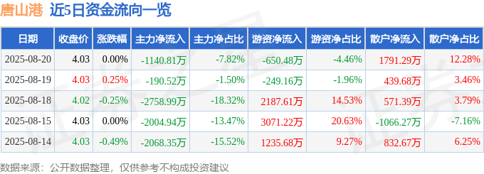 股票行情快报:唐山港(601000)8月20日主力资金净卖出1140.81万元