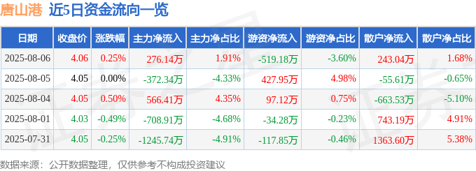 股票行情快报：唐山港（601000）8月6日主力资金净买入276.14万元