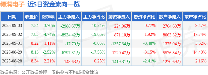 股票行情快报:得润电子(002055)9月3日主力资金净卖出2988.67万元