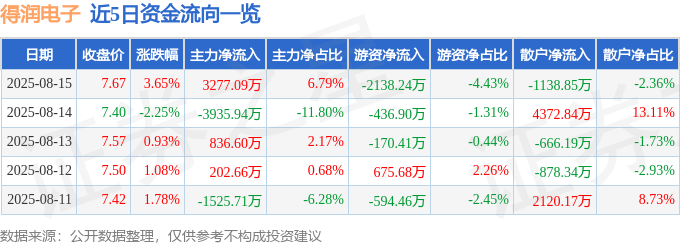 股票行情快报：得润电子（002055）8月15日主力资金净买入3277.09万元
