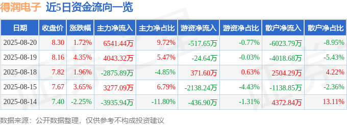 股票行情快报：得润电子（002055）8月20日主力资金净买入6541.44万元