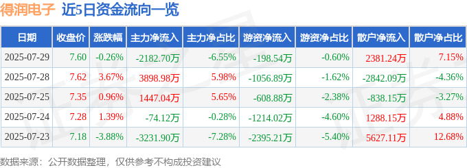 股票行情快报：得润电子（002055）7月29日主力资金净卖出2182.70万元
