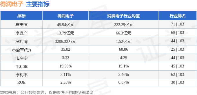 股票行情快报：得润电子（002055）7月29日主力资金净卖出2182.70万元