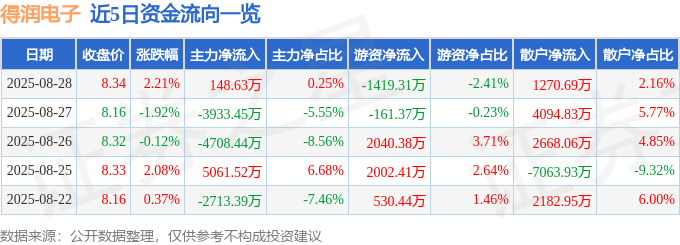 股票行情快报:得润电子(002055)8月28日主力资金净买入148.63万元