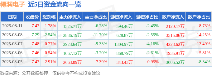 股票行情快报:得润电子(002055)8月11日主力资金净卖出1525.71万元