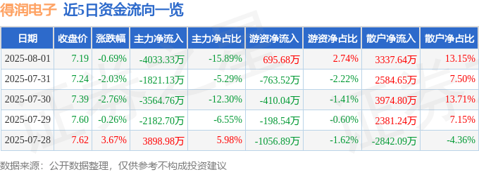 股票行情快报：得润电子（002055）8月1日主力资金净卖出4033.33万元