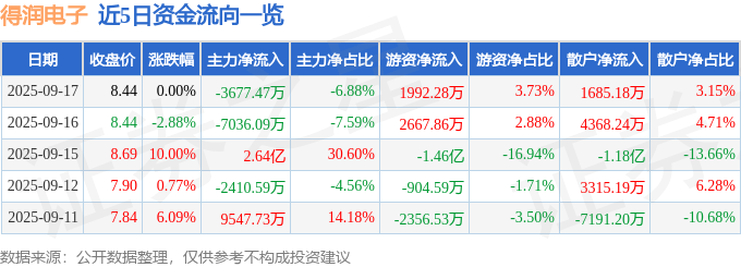 股票行情快报：得润电子（002055）9月17日主力资金净卖出3677.47万元