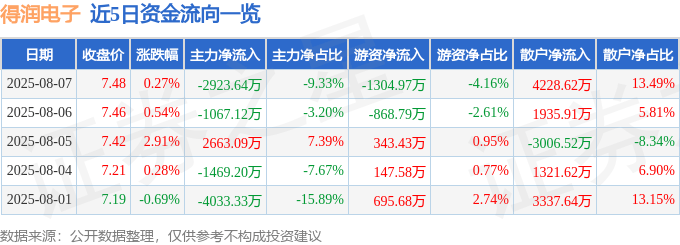 股票行情快报:得润电子(002055)8月7日主力资金净卖出2923.64万元